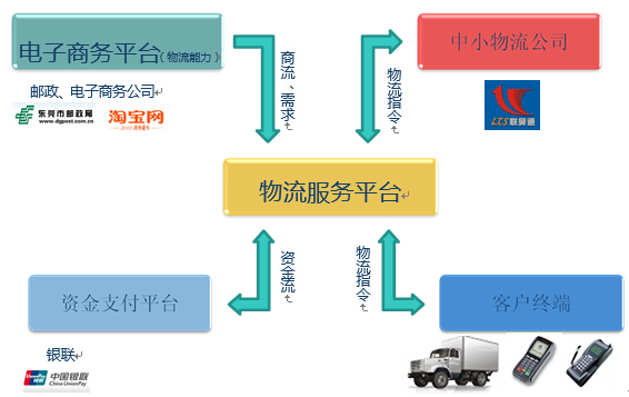 物流服务平台介绍(图1) 物流服务平台介绍(图1)