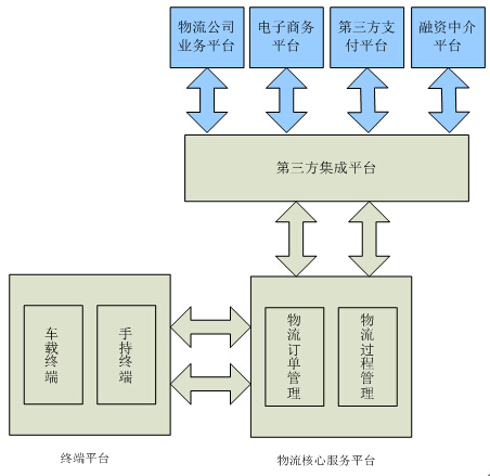 物流服务平台介绍(图2) 物流服务平台介绍(图2)
