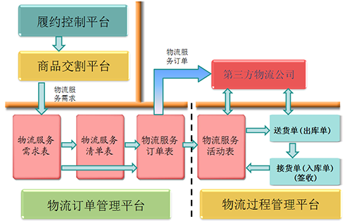 物流服务平台介绍(图3) 物流服务平台介绍(图3)